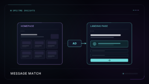 An ad connects to a focused landing page beside a homepage containing several competing sections.