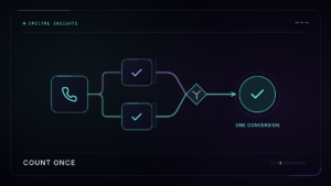 Two tracked phone call paths merge into one checked conversion, illustrating how to avoid duplicate lead counts.