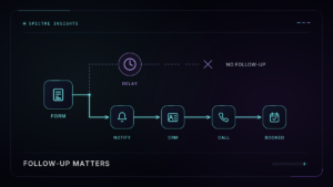 A website inquiry branches into a delayed dead end or a connected notification, CRM, call, and booking path.
