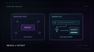 A boosted-post broadcast diagram contrasts with a search query leading toward a focused, relevant page.