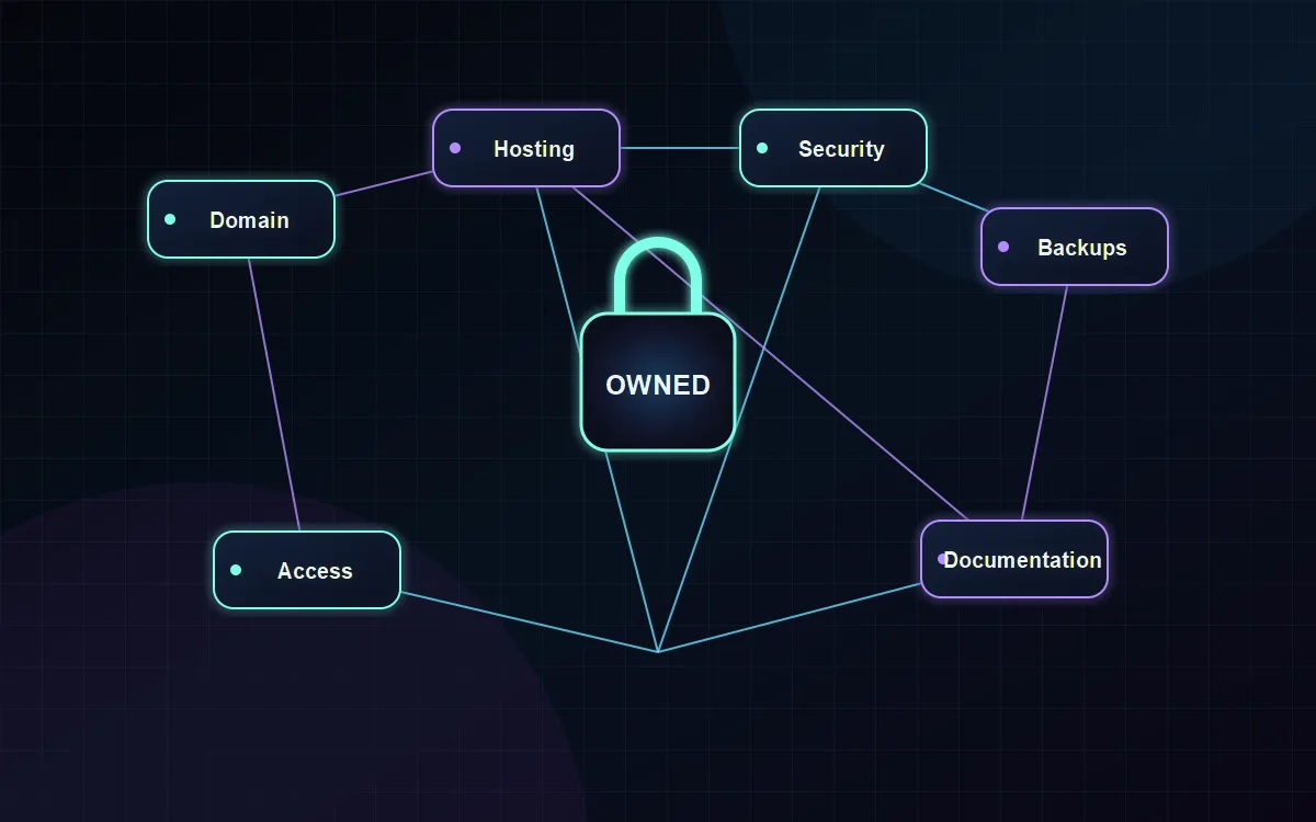 Diagram of domains, hosting, backups, and access kept under client ownership