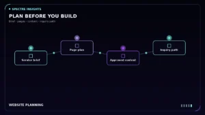 Diagram connecting a service brief, page plan, approved content and inquiry path.