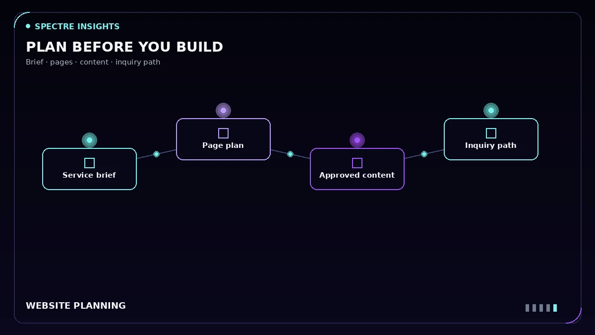 Diagram connecting a service brief, page plan, approved content and inquiry path.